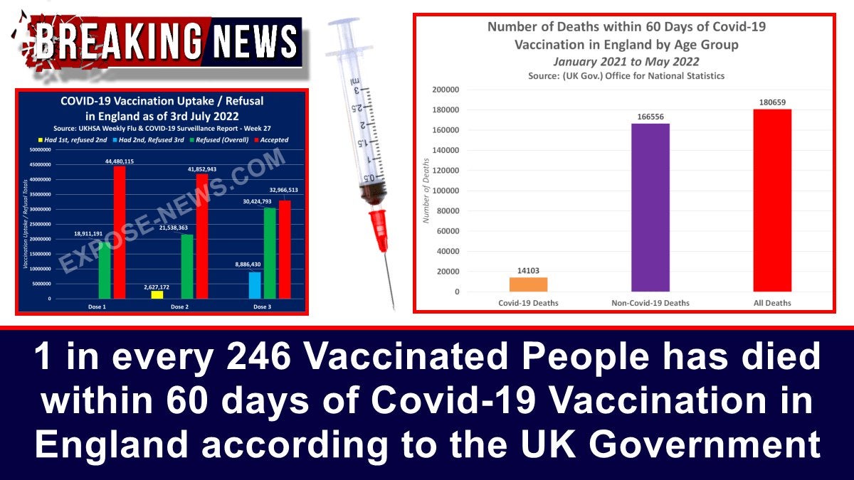 Uit overheidsgegevens blijkt dat 1 op de 246 covid-gevaccineerde mensen binnen 60 dagen OVERLIJDT